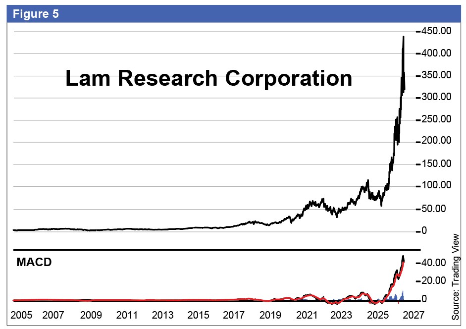 Figure 5 Lam Research. Source: Yahoo Finance.